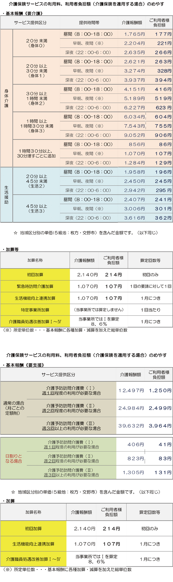 介護保険利用料の目安