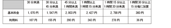 障害者自立支援法利用料の目安