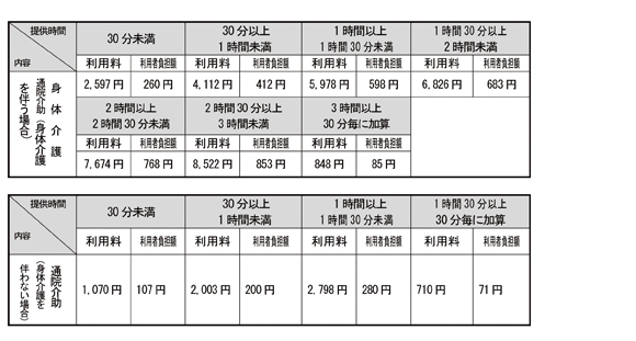 障害者自立支援法利用料の目安