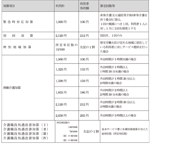 障害者自立支援法利用料の目安