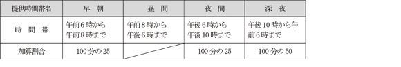 障害者自立支援法利用料の目安